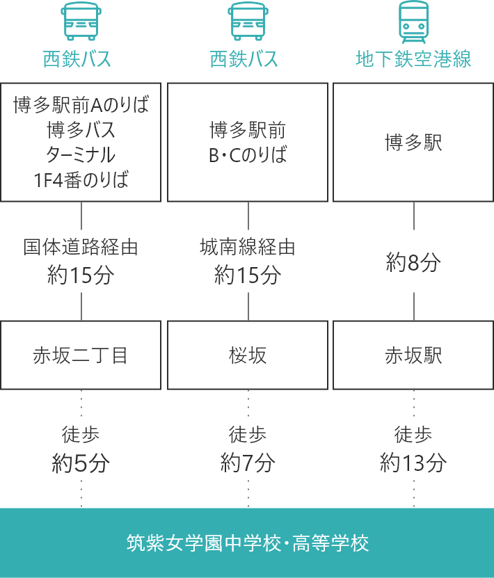 博多方面からお越しの場合